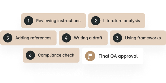 >Precision-driven writing process